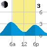 Fraziers Ferry tide chart for Sunday, March 3, 2024