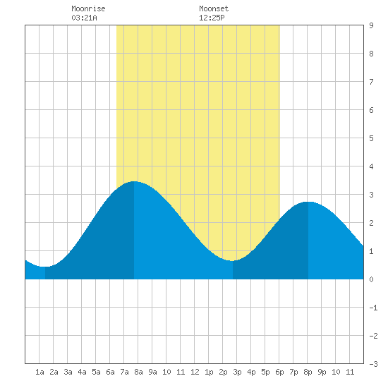 Fraziers Ferry tide chart for Tuesday, March 5, 2024