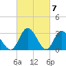 Fraziers Ferry tide chart for Thursday, March 7, 2024