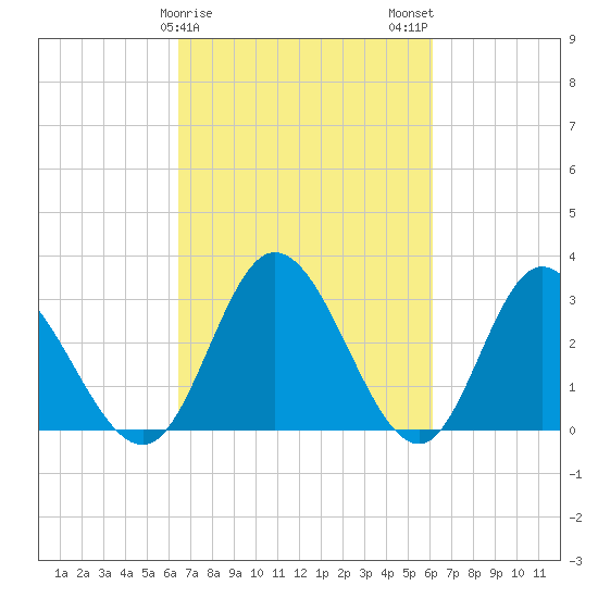 Fraziers Ferry tide chart for Friday, March 8, 2024