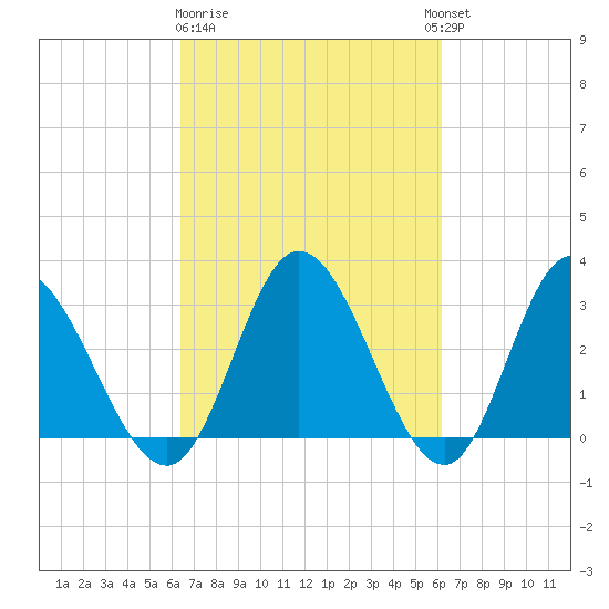 Fraziers Ferry tide chart for Saturday, March 9, 2024