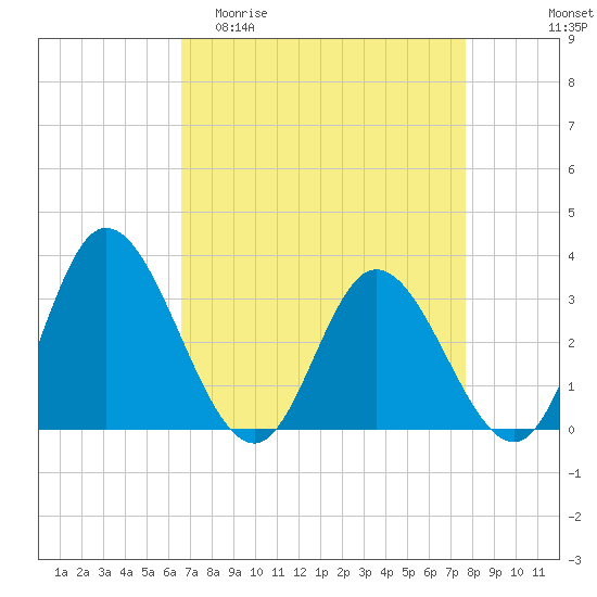 Fraziers Ferry tide chart for Thursday, April 11, 2024