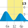 Fraziers Ferry tide chart for Saturday, April 13, 2024