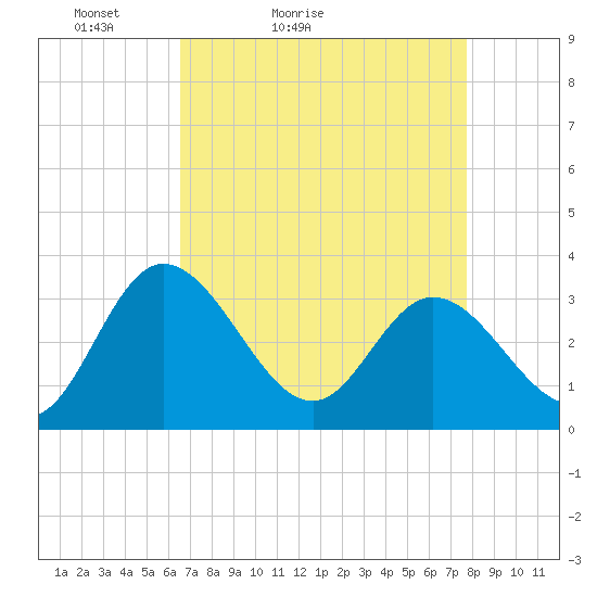 Fraziers Ferry tide chart for Sunday, April 14, 2024