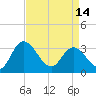 Fraziers Ferry tide chart for Sunday, April 14, 2024