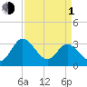 Fraziers Ferry tide chart for Monday, April 1, 2024