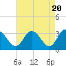 Fraziers Ferry tide chart for Saturday, April 20, 2024