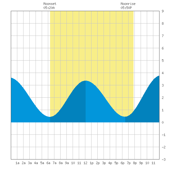 Fraziers Ferry tide chart for Sunday, April 21, 2024