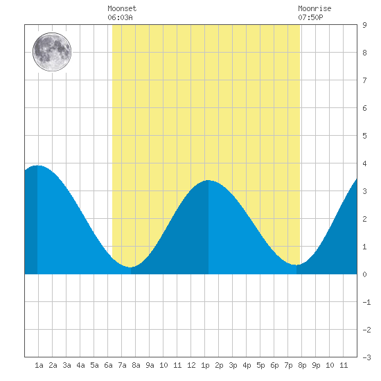 Fraziers Ferry tide chart for Tuesday, April 23, 2024