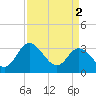 Fraziers Ferry tide chart for Tuesday, April 2, 2024
