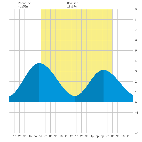 Fraziers Ferry tide chart for Tuesday, April 30, 2024