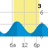 Fraziers Ferry tide chart for Wednesday, April 3, 2024