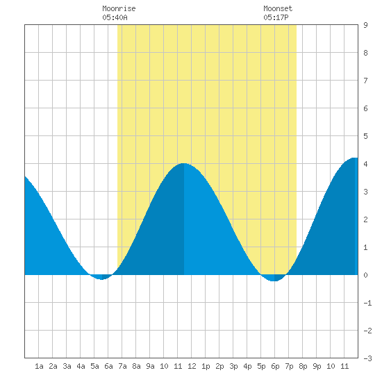 Fraziers Ferry tide chart for Saturday, April 6, 2024