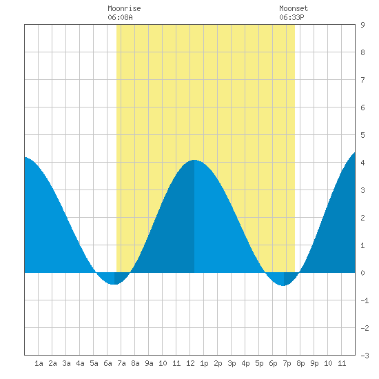 Fraziers Ferry tide chart for Sunday, April 7, 2024