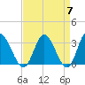 Fraziers Ferry tide chart for Sunday, April 7, 2024