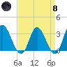 Fraziers Ferry tide chart for Monday, April 8, 2024