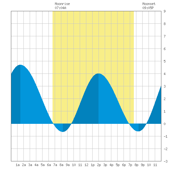Fraziers Ferry tide chart for Tuesday, April 9, 2024