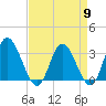 Fraziers Ferry tide chart for Tuesday, April 9, 2024