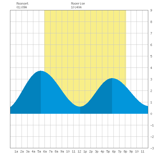 Fraziers Ferry tide chart for Monday, May 13, 2024