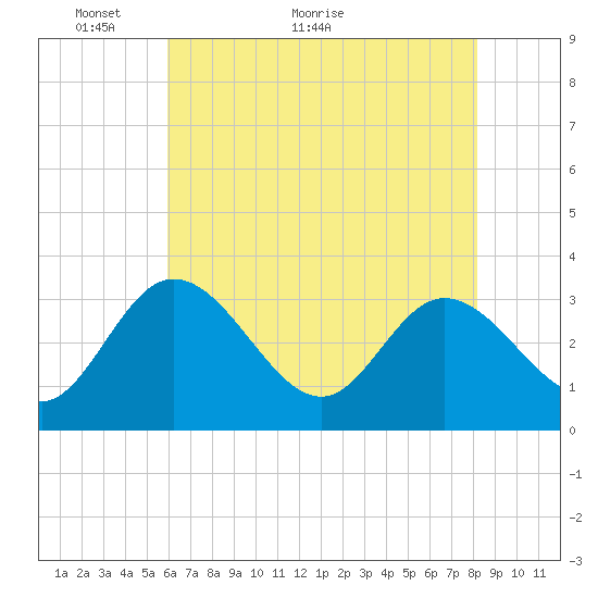 Fraziers Ferry tide chart for Tuesday, May 14, 2024