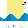 Fraziers Ferry tide chart for Friday, May 17, 2024