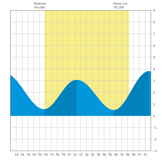 Fraziers Ferry tide chart for Monday, May 20, 2024