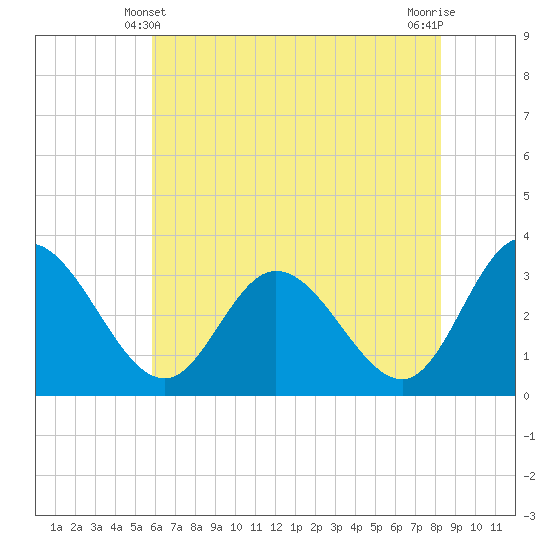 Fraziers Ferry tide chart for Tuesday, May 21, 2024