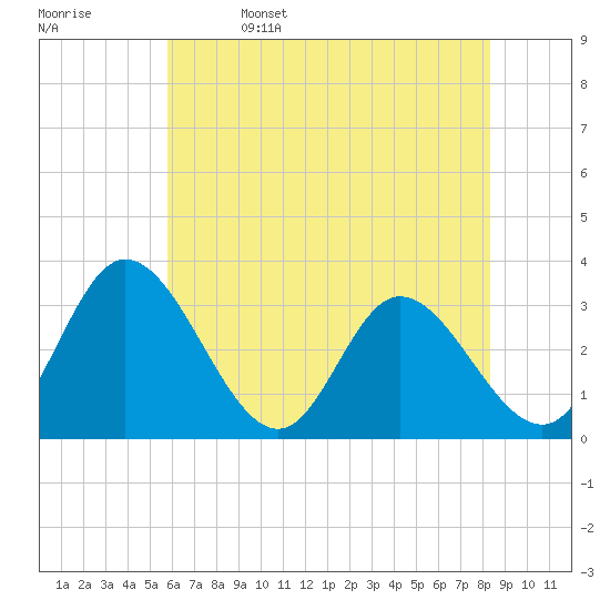 Fraziers Ferry tide chart for Monday, May 27, 2024