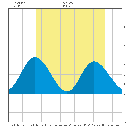 Fraziers Ferry tide chart for Wednesday, May 29, 2024