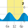 Fraziers Ferry tide chart for Thursday, May 2, 2024