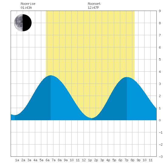 Fraziers Ferry tide chart for Thursday, May 30, 2024