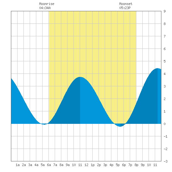 Fraziers Ferry tide chart for Sunday, May 5, 2024