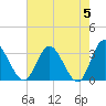 Fraziers Ferry tide chart for Sunday, May 5, 2024