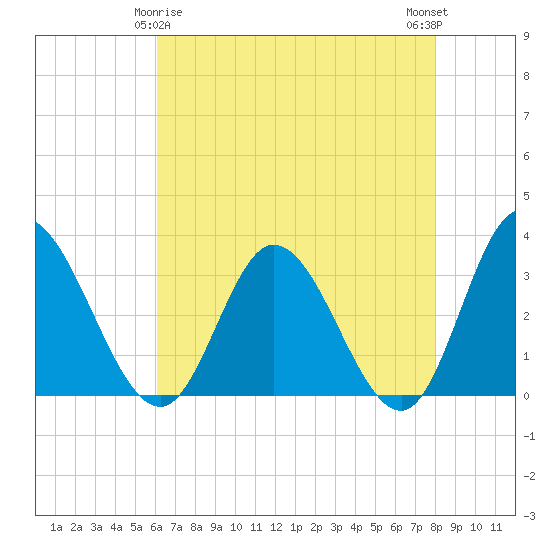 Fraziers Ferry tide chart for Monday, May 6, 2024