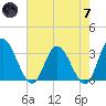 Fraziers Ferry tide chart for Tuesday, May 7, 2024