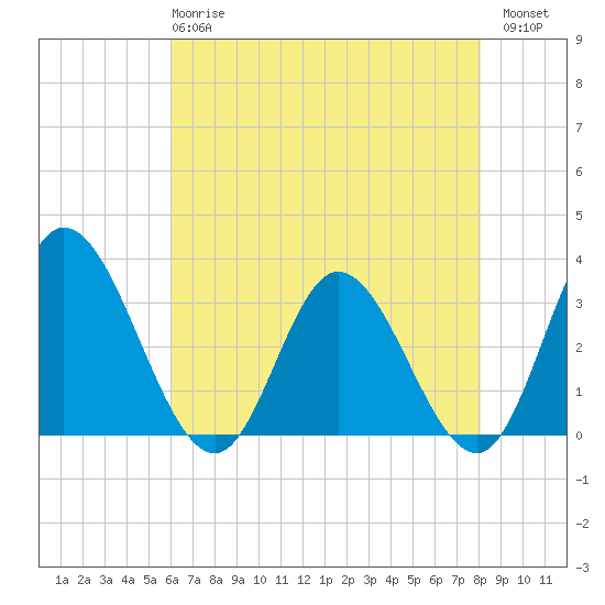 Fraziers Ferry tide chart for Wednesday, May 8, 2024