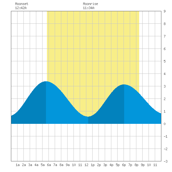 Fraziers Ferry tide chart for Wednesday, June 12, 2024