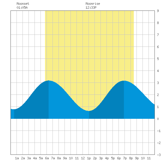 Fraziers Ferry tide chart for Thursday, June 13, 2024