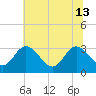 Fraziers Ferry tide chart for Thursday, June 13, 2024