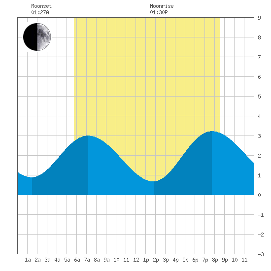 Fraziers Ferry tide chart for Friday, June 14, 2024