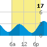 Fraziers Ferry tide chart for Monday, June 17, 2024