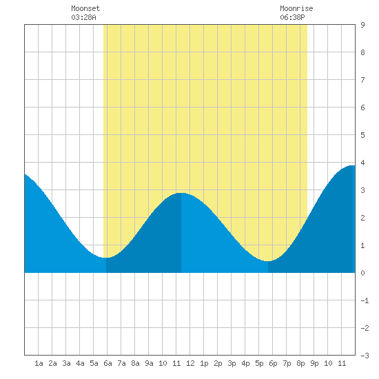 Fraziers Ferry tide chart for Wednesday, June 19, 2024