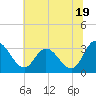 Fraziers Ferry tide chart for Wednesday, June 19, 2024