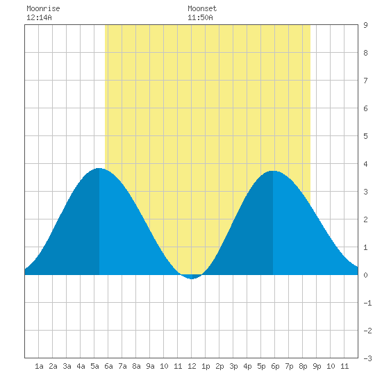 Fraziers Ferry tide chart for Thursday, June 27, 2024