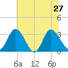 Fraziers Ferry tide chart for Thursday, June 27, 2024