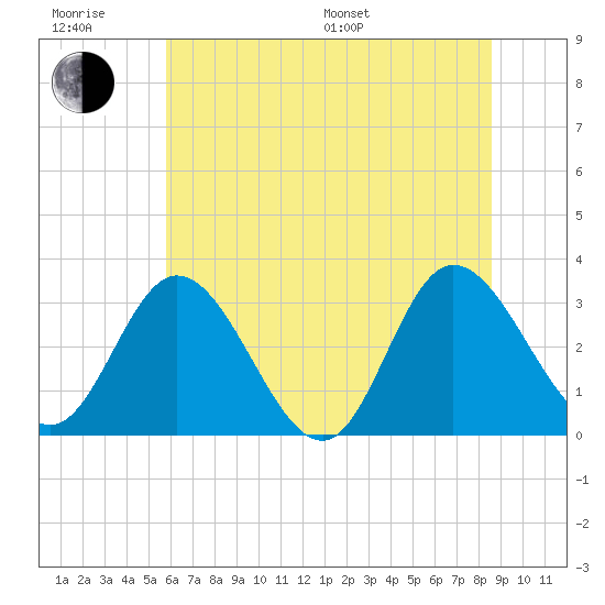 Fraziers Ferry tide chart for Friday, June 28, 2024