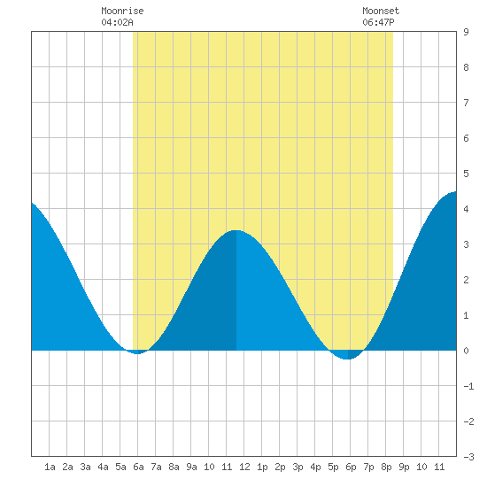 Fraziers Ferry tide chart for Tuesday, June 4, 2024