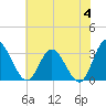 Fraziers Ferry tide chart for Tuesday, June 4, 2024