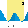 Fraziers Ferry tide chart for Wednesday, June 5, 2024