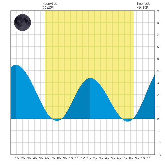 Fraziers Ferry tide chart for Thursday, June 6, 2024